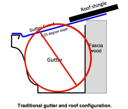 Having a gutter leaf guard that needs to be secured under your roof shingle will void any roof warranty.